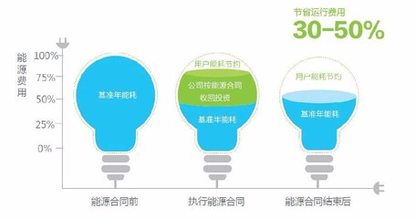 合同能源管理服務EMC 節能設備、技術服務與新興能源技術的融合