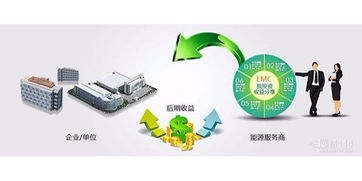 合同能源管理項目中節能服務公司的風險管控策略