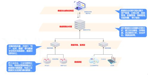 工業(yè)物聯(lián)網(wǎng)安全監(jiān)測(cè)解決方案 構(gòu)筑智能安全屏障，賦能工業(yè)節(jié)能管理服務(wù)